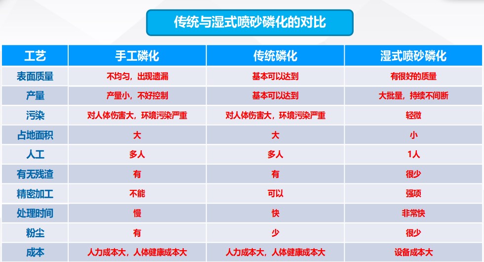 汽（qì）車零（líng）部件的（de）表麵磷化處理，全自動（dòng）磷（lín）化清洗（xǐ）工藝！